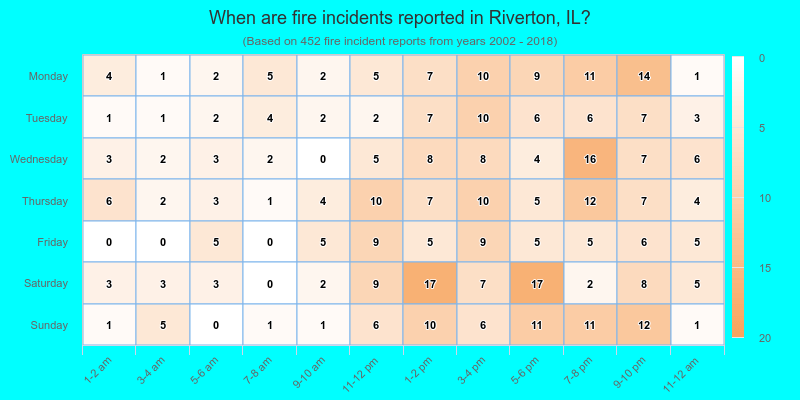 When are fire incidents reported in Riverton, IL?