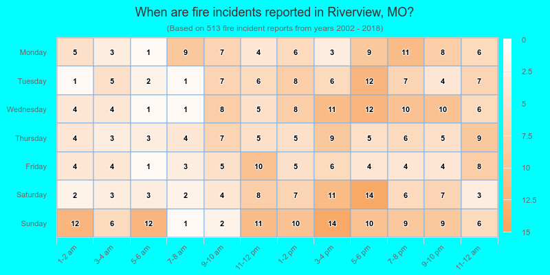 When are fire incidents reported in Riverview, MO?
