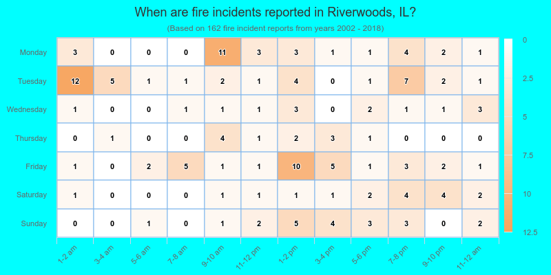 When are fire incidents reported in Riverwoods, IL?