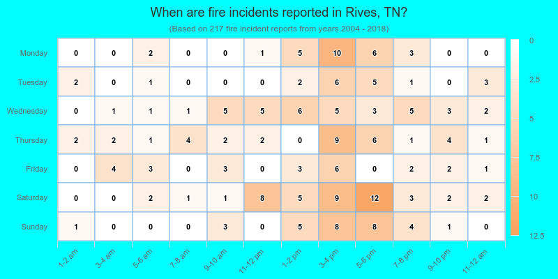 When are fire incidents reported in Rives, TN?