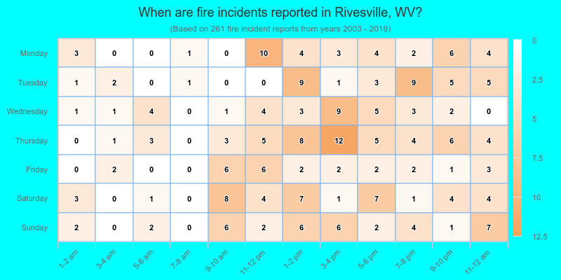 When are fire incidents reported in Rivesville, WV?
