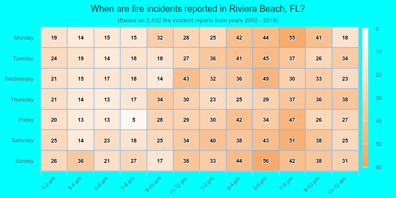 When are fire incidents reported in Riviera Beach, FL?
