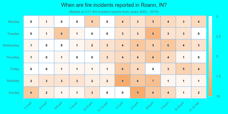 When are fire incidents reported in Roann, IN?