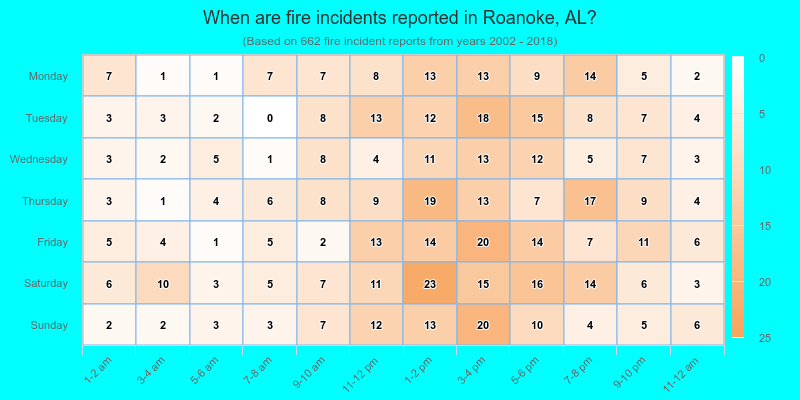 When are fire incidents reported in Roanoke, AL?