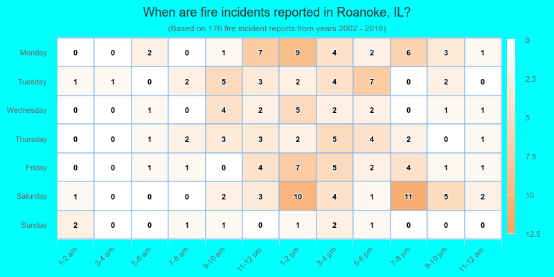 When are fire incidents reported in Roanoke, IL?