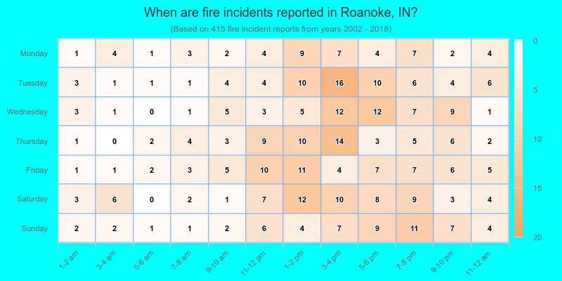 When are fire incidents reported in Roanoke, IN?