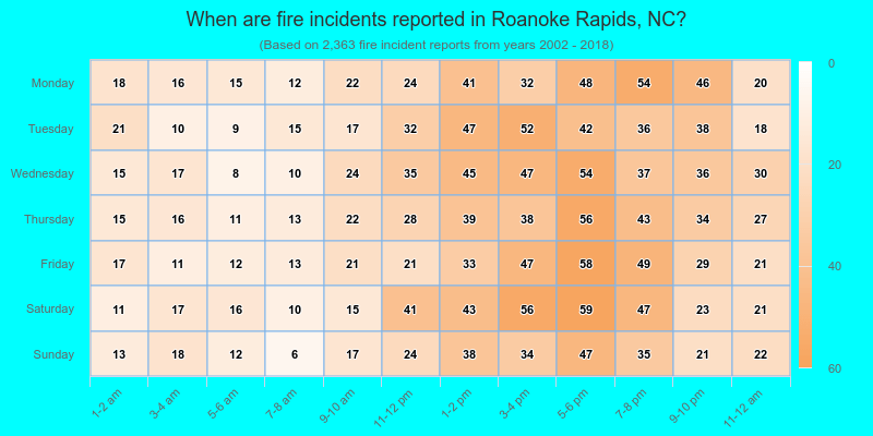 When are fire incidents reported in Roanoke Rapids, NC?