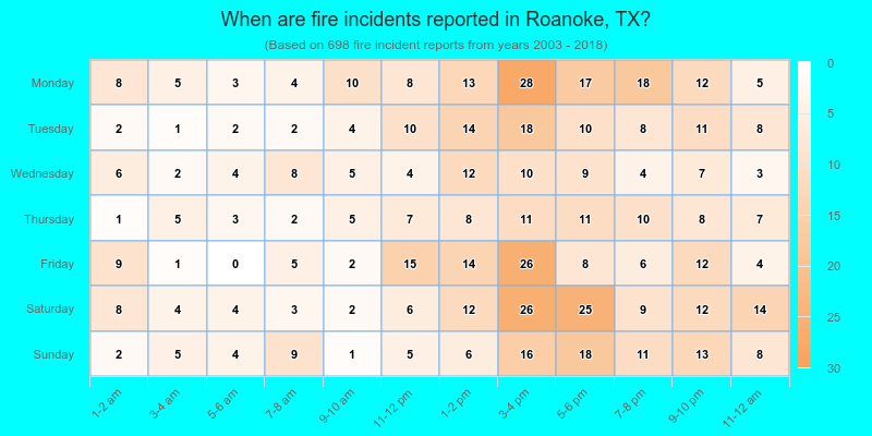 When are fire incidents reported in Roanoke, TX?