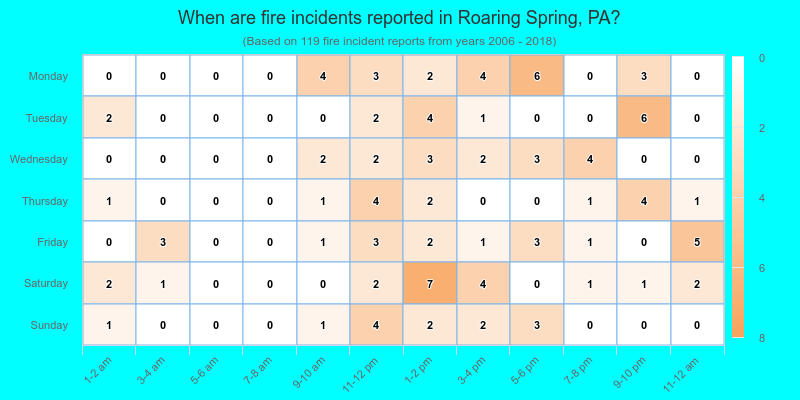 When are fire incidents reported in Roaring Spring, PA?