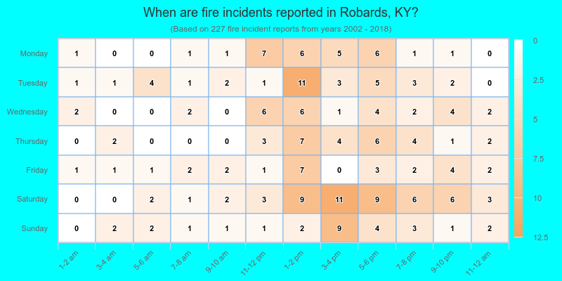 When are fire incidents reported in Robards, KY?