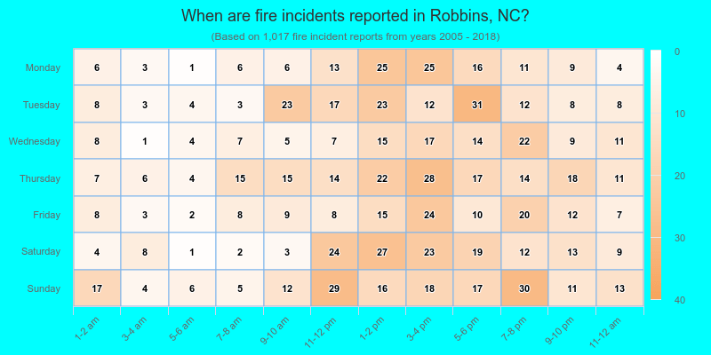 When are fire incidents reported in Robbins, NC?