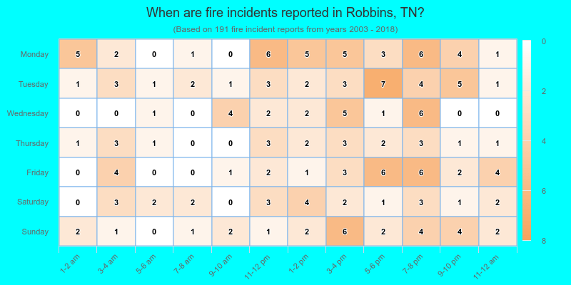 When are fire incidents reported in Robbins, TN?