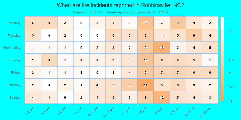 When are fire incidents reported in Robbinsville, NC?