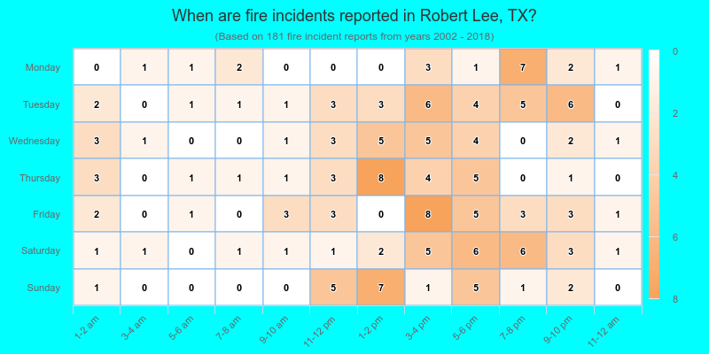 When are fire incidents reported in Robert Lee, TX?