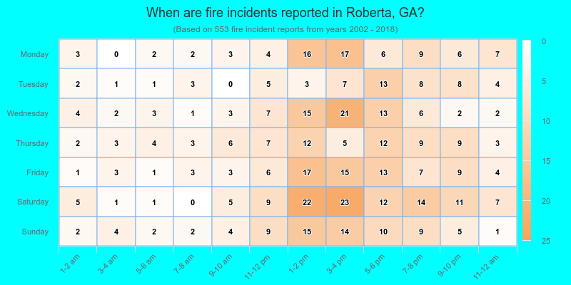 When are fire incidents reported in Roberta, GA?
