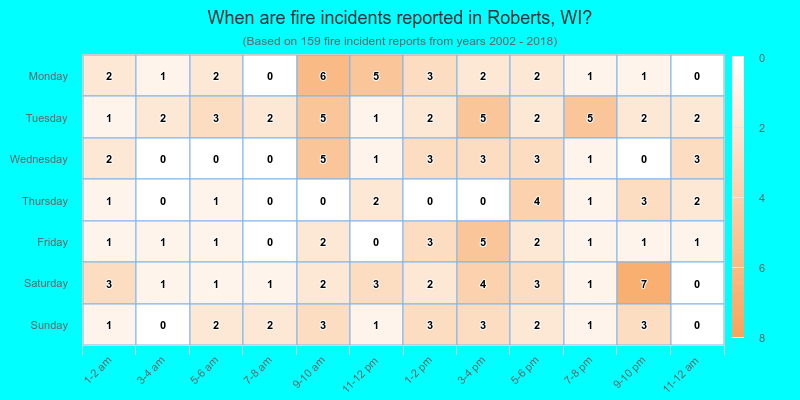 When are fire incidents reported in Roberts, WI?