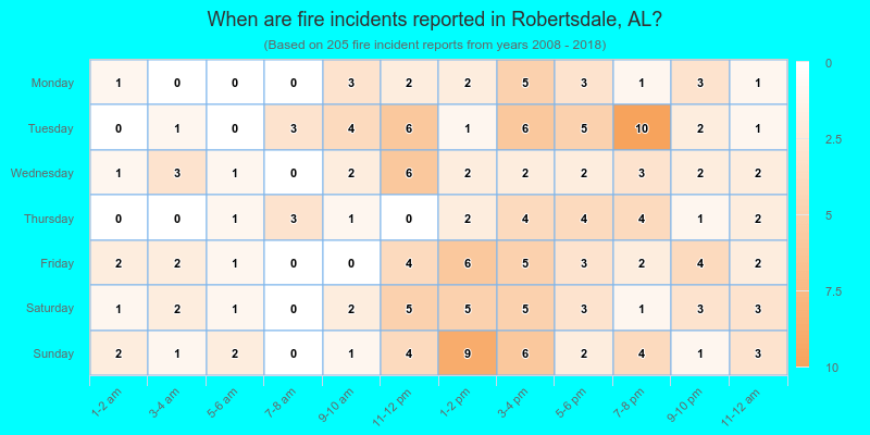 When are fire incidents reported in Robertsdale, AL?