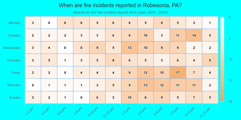 When are fire incidents reported in Robesonia, PA?