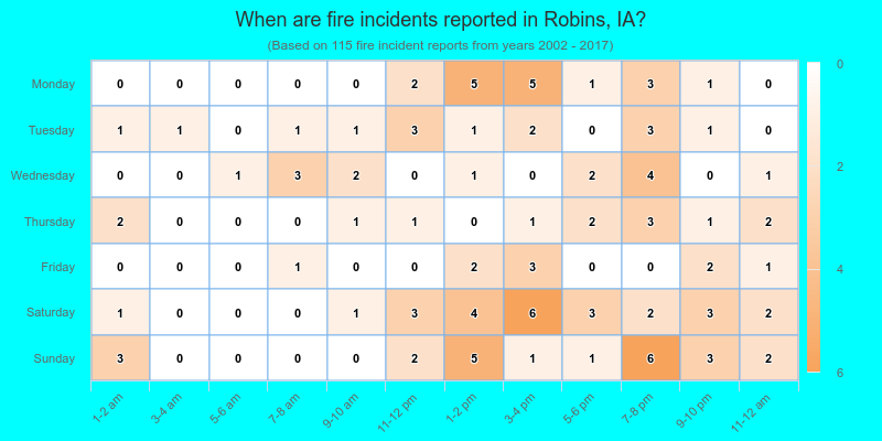 When are fire incidents reported in Robins, IA?