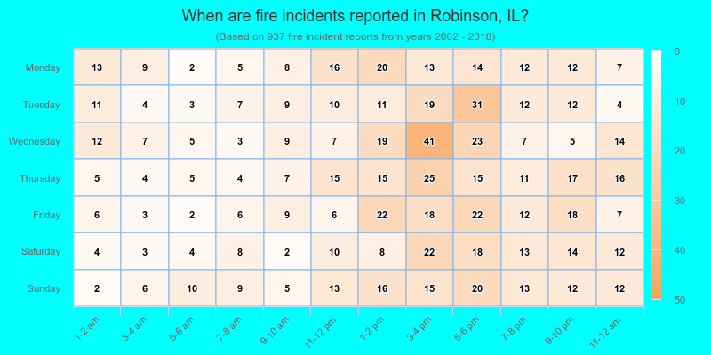 When are fire incidents reported in Robinson, IL?