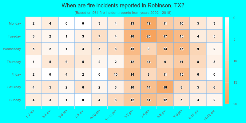 When are fire incidents reported in Robinson, TX?