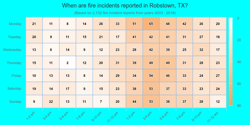 When are fire incidents reported in Robstown, TX?