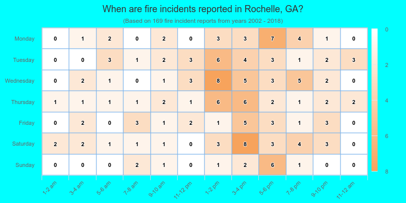 When are fire incidents reported in Rochelle, GA?