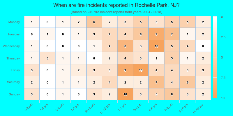 When are fire incidents reported in Rochelle Park, NJ?