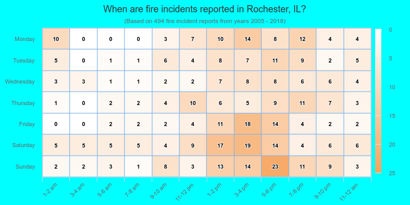 When are fire incidents reported in Rochester, IL?