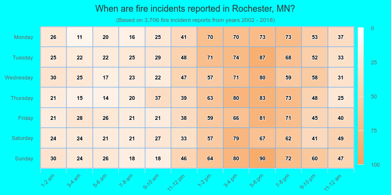 When are fire incidents reported in Rochester, MN?