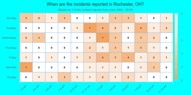 When are fire incidents reported in Rochester, OH?