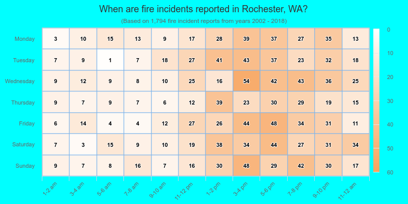 When are fire incidents reported in Rochester, WA?