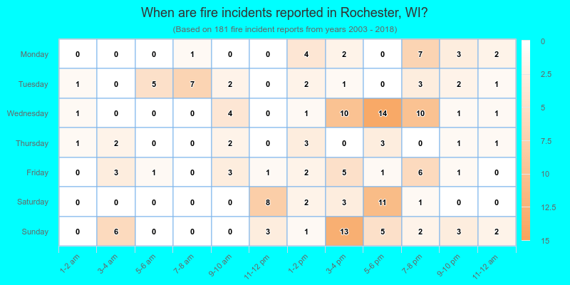 When are fire incidents reported in Rochester, WI?