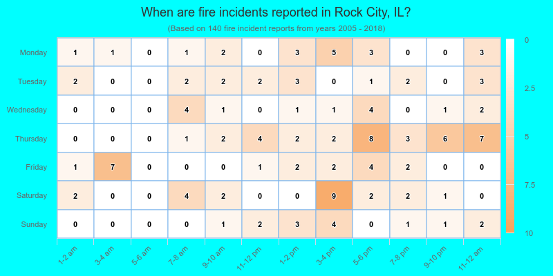 When are fire incidents reported in Rock City, IL?