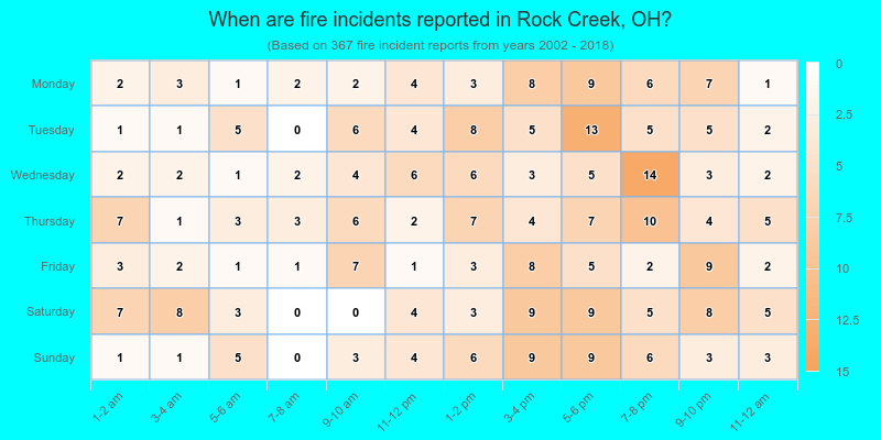 When are fire incidents reported in Rock Creek, OH?