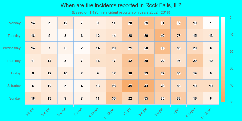 When are fire incidents reported in Rock Falls, IL?