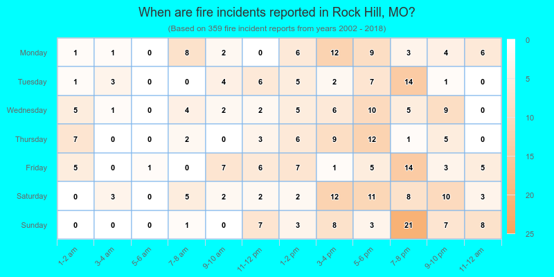 When are fire incidents reported in Rock Hill, MO?