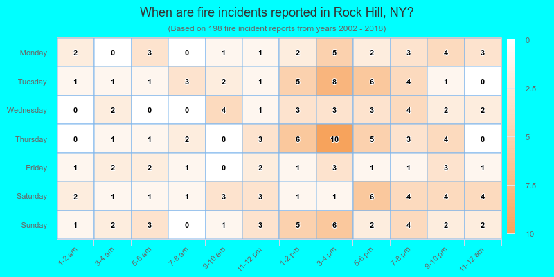 When are fire incidents reported in Rock Hill, NY?