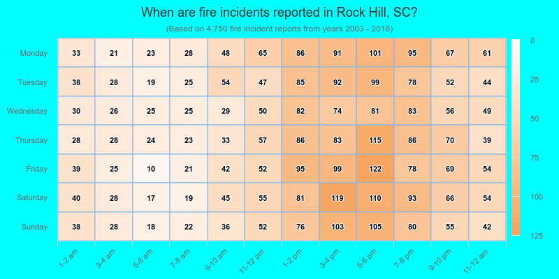 When are fire incidents reported in Rock Hill, SC?