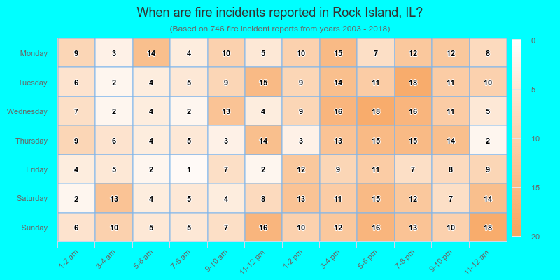 When are fire incidents reported in Rock Island, IL?