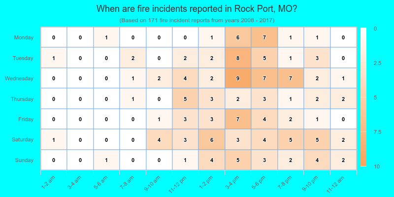 When are fire incidents reported in Rock Port, MO?