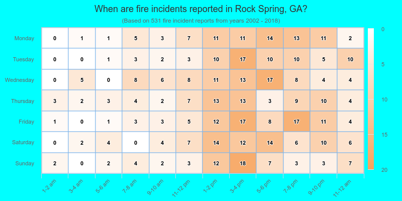 When are fire incidents reported in Rock Spring, GA?