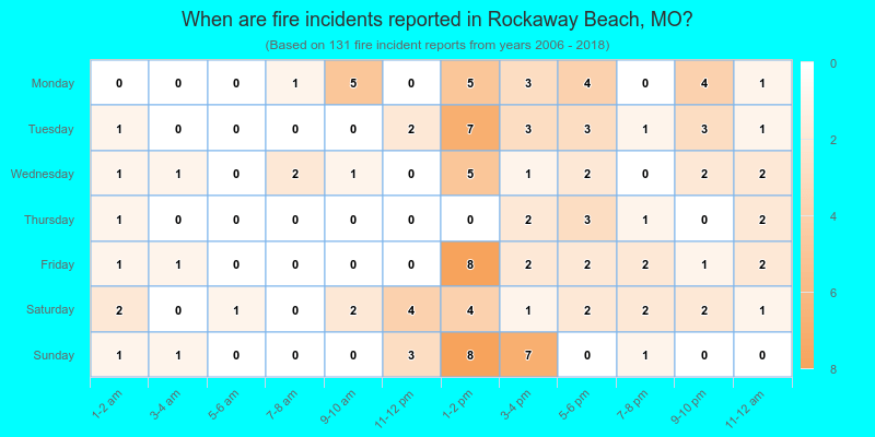 When are fire incidents reported in Rockaway Beach, MO?