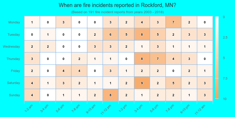 When are fire incidents reported in Rockford, MN?
