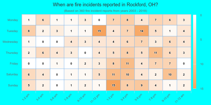 When are fire incidents reported in Rockford, OH?