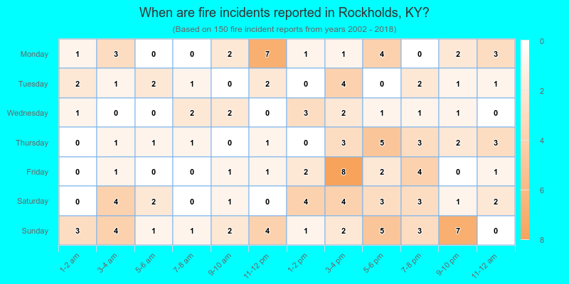 When are fire incidents reported in Rockholds, KY?
