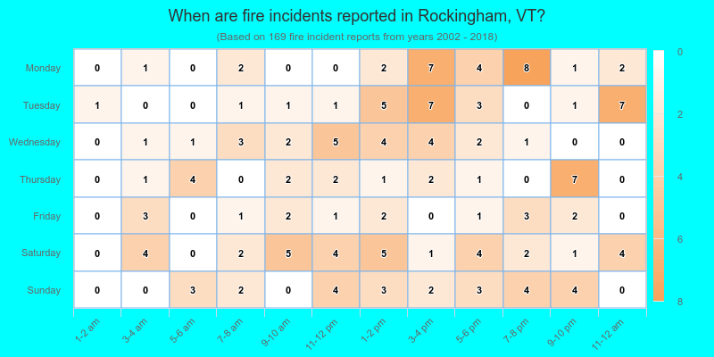 When are fire incidents reported in Rockingham, VT?