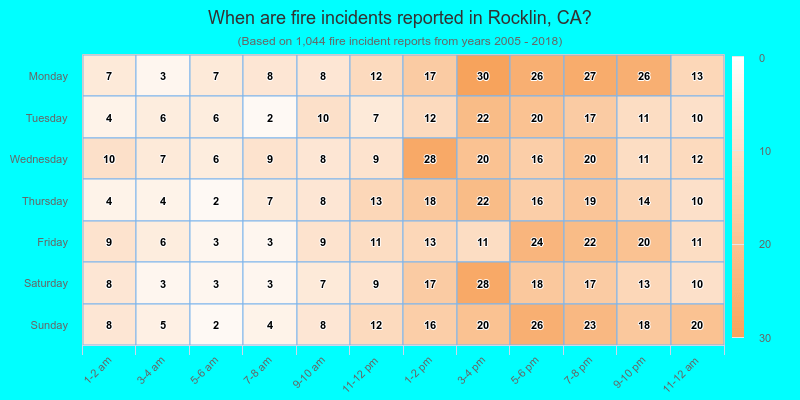 When are fire incidents reported in Rocklin, CA?