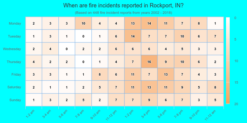 When are fire incidents reported in Rockport, IN?