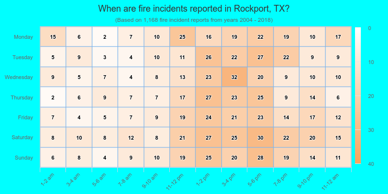 When are fire incidents reported in Rockport, TX?